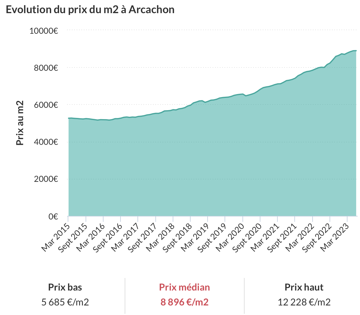 Évolution du prix au m2 à Arcachon en 2023