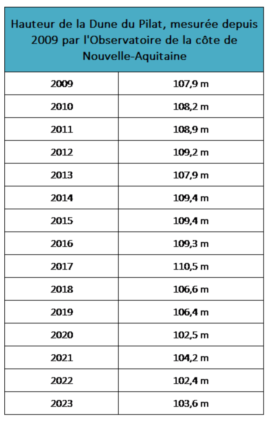 L'Observatoire de la côte de Nouvelle-Aquitaine suit l'évolution de la dune depuis 2009.