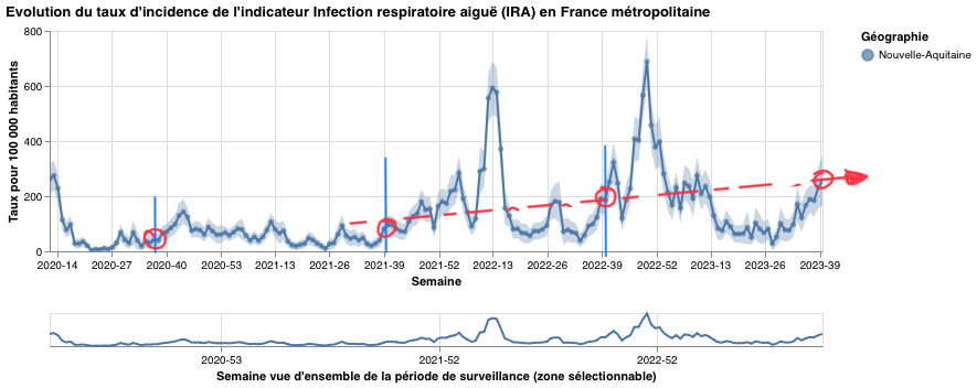 Épidémie de Covid à La Teste ?