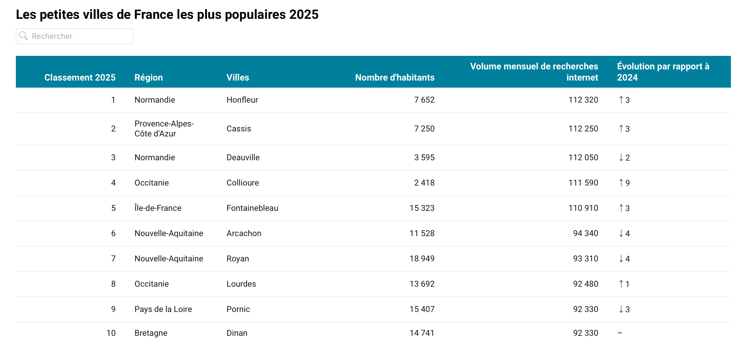 Arcachon toujours dans le top 10
