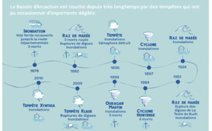 Inondations sur le bassin d’Arcachon : les eaux montent aussi vite que les rumeurs