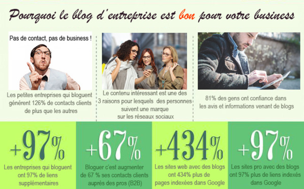 Blog d'entreprise et business