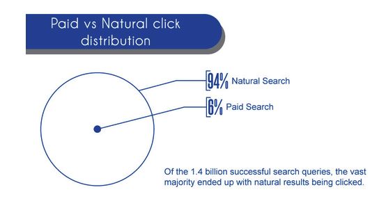 Référencement google - Quel est mon vrai classement ? 