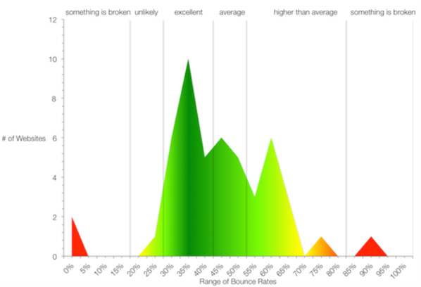 Un bon taux de rebond en 1 graphique