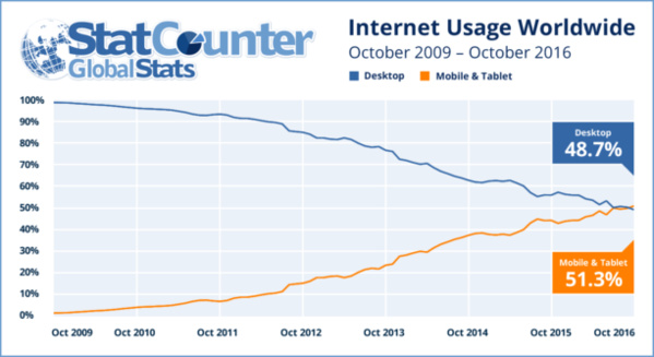 Le mobile surclasse le PC ...depuis plus d'une an déjà !