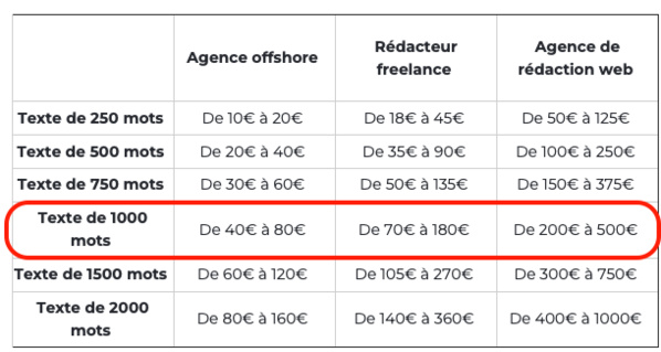 Utiliser Chat GPT pour ma rédaction web