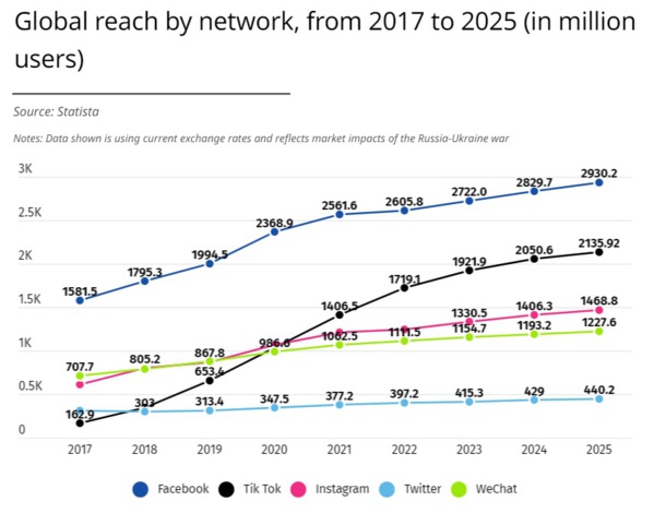 Facebook numéro un des plateformes où faire de la publicité