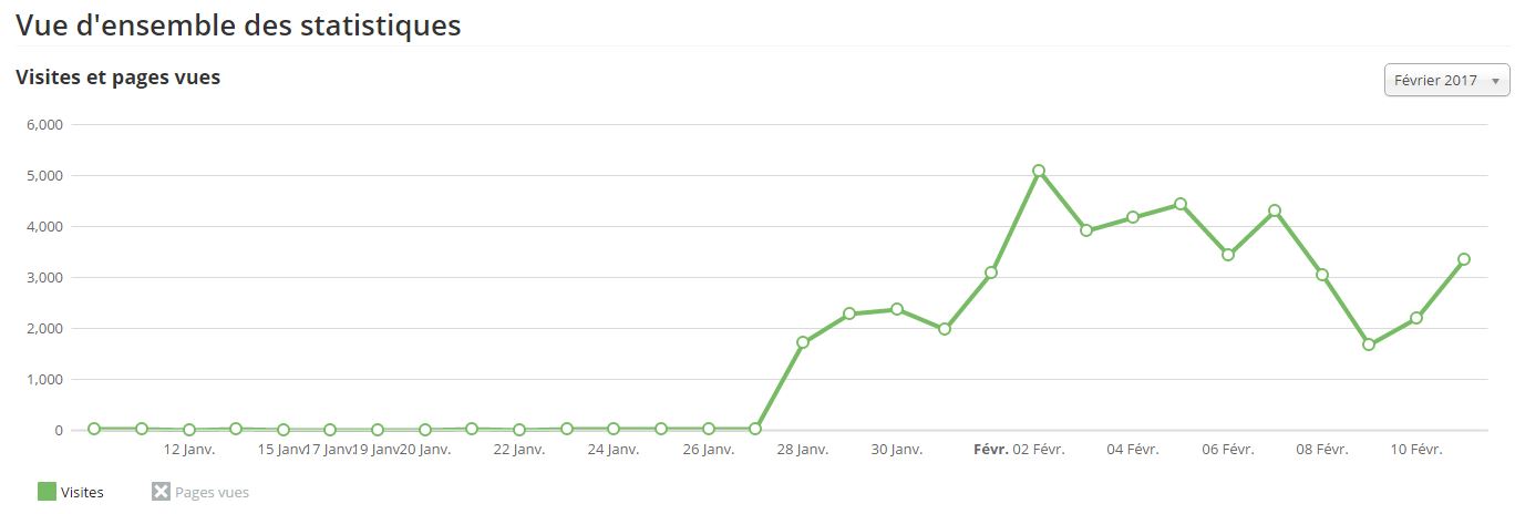 Exemple concret d'un site du Bassin d' Arcachon lancé il y a 15 jours : déjà 40000 visites !!!