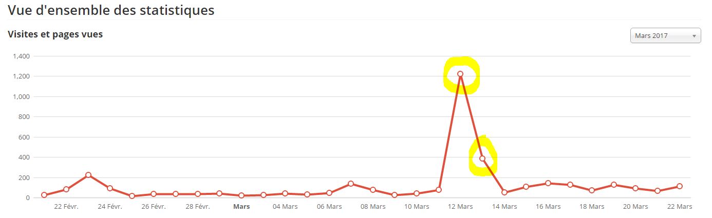 L'effet boost sur le trafic de ce site du Bassin d' Arcachon