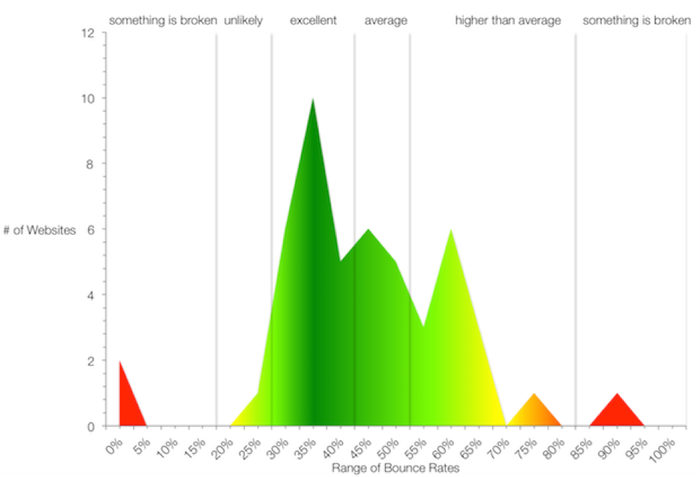 Un bon taux de rebond en 1 graphique