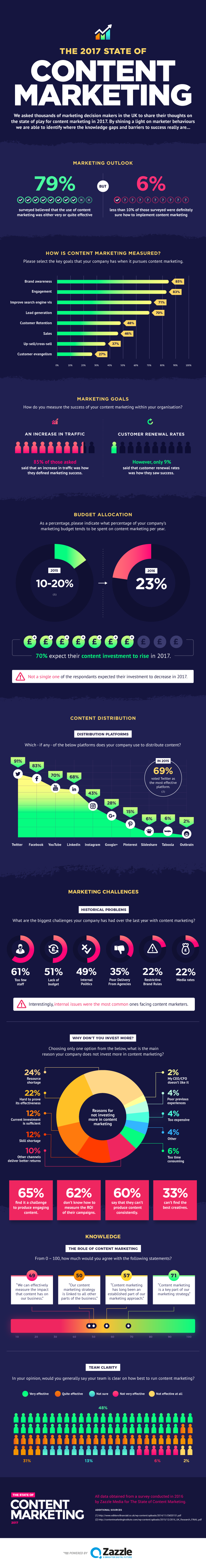 Infographie Content Marketing