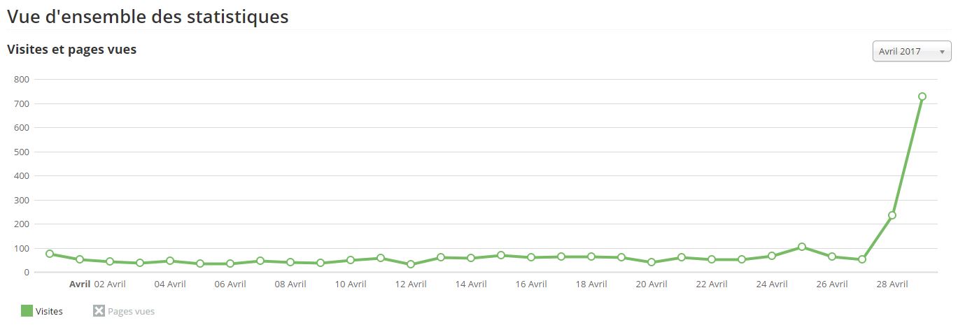 Content Marketing ou Marketing de Contenu, arme de persuasion massive !