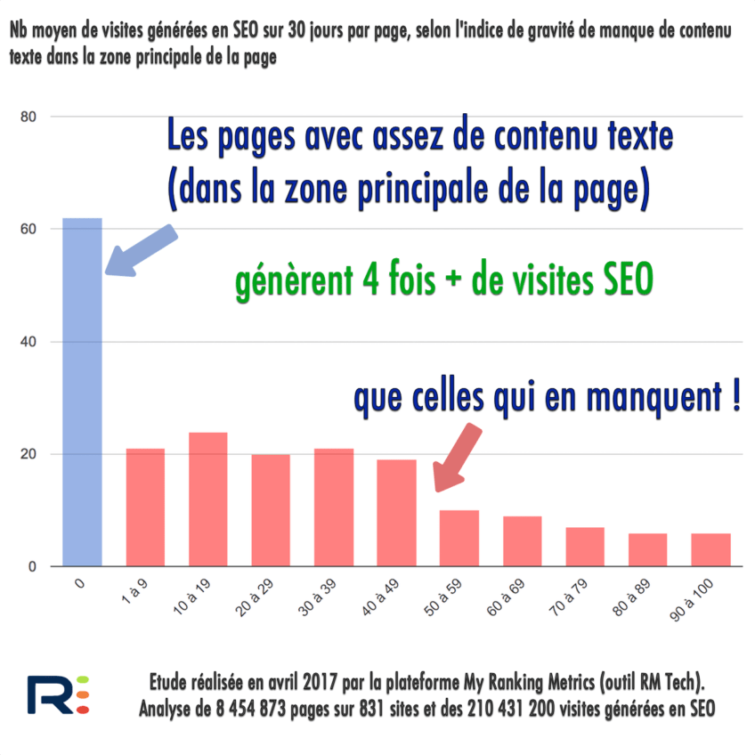 Comment multiplier son trafic par 4 sans être référenceur ?