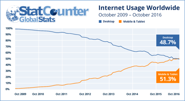 Le mobile surclasse le PC ...depuis plus d'une an déjà !