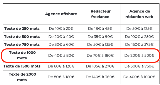 Utiliser Chat GPT pour ma rédaction web
