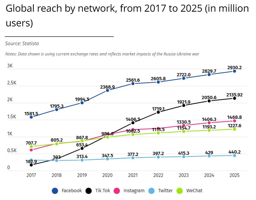 Facebook numéro un des plateformes où faire de la publicité