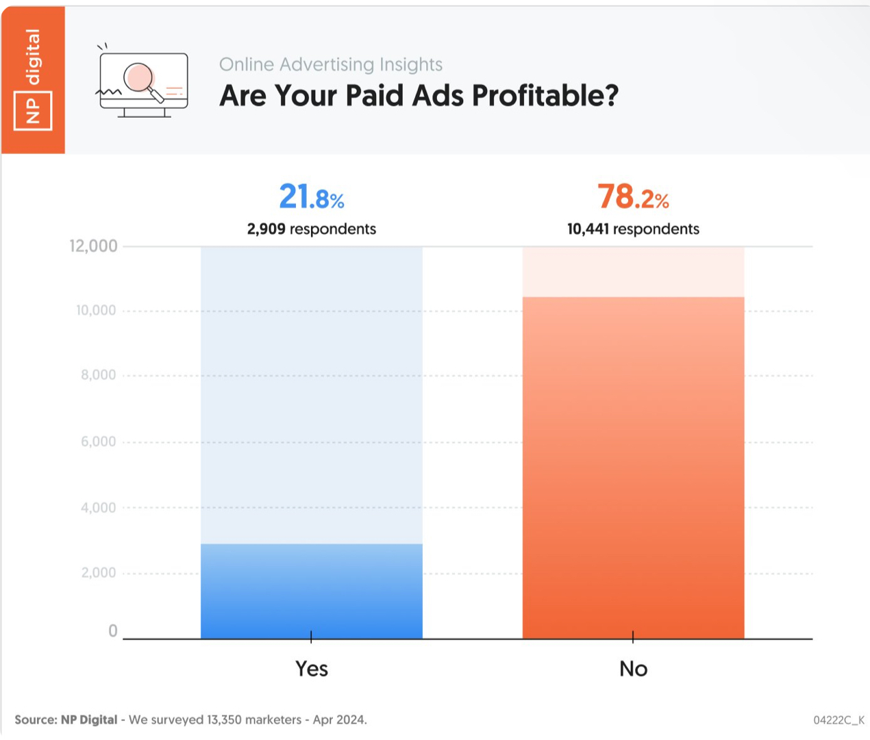 Seuls 22% des pros du Webmarketing arrivent à être rentables avec la pub en ligne (NP Digital, avril 2024) Seuls 22% des pros du Webmarketing arrivent à être rentables avec la pub en ligne (NP Digital, avril 2024)