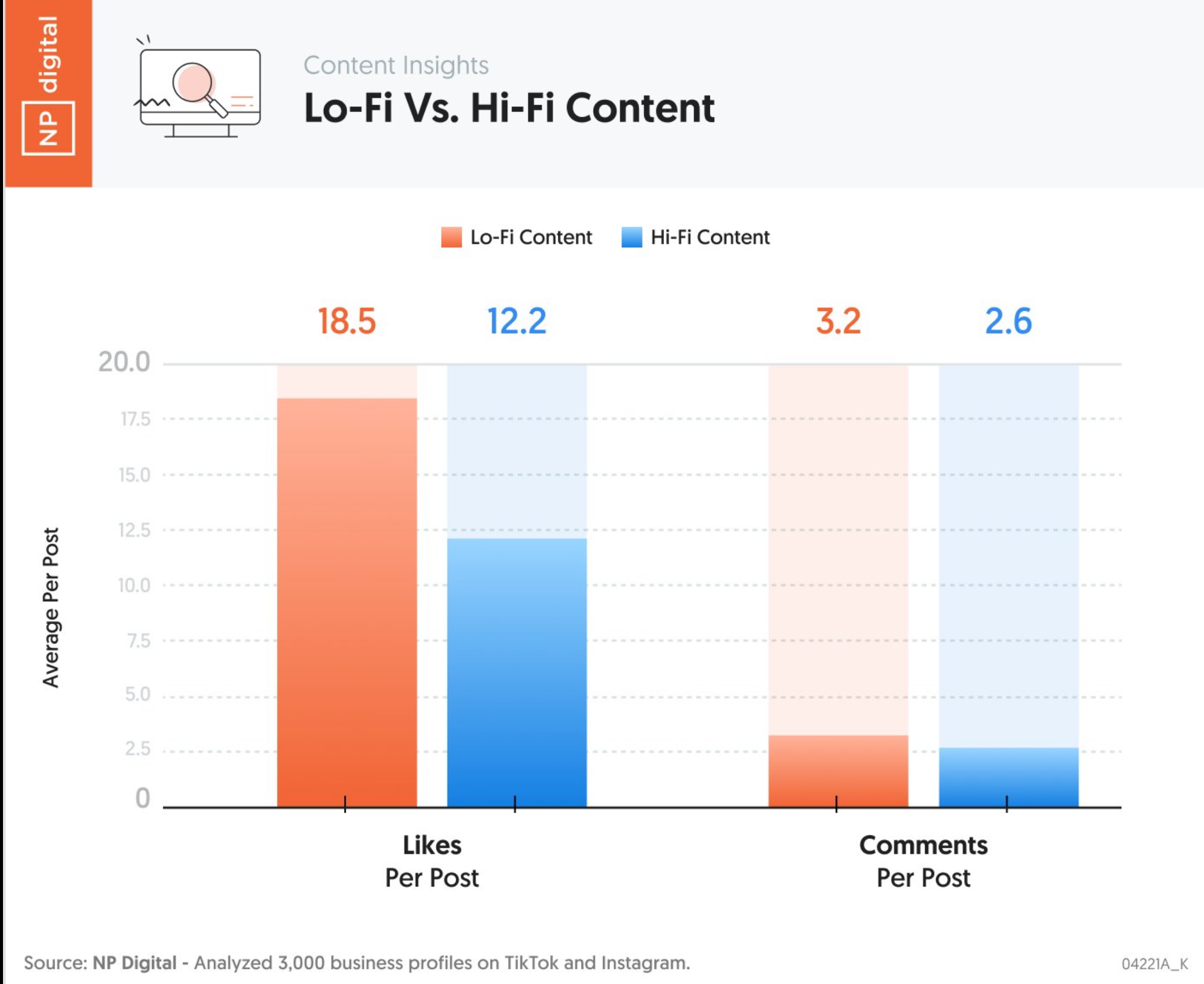 Le contenu lo Fi surperforme sur les contenus hi fi plus chers à produire @chiffres NP Digital