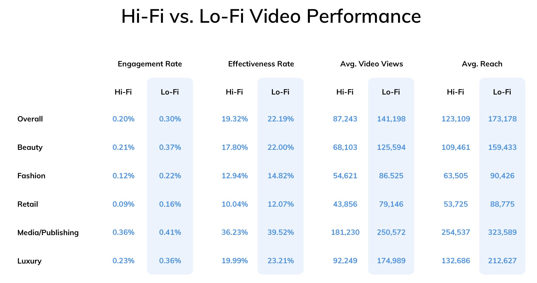 Comparaison des performances vidéo Lo-Fi et Hi-Fi dans les différents secteurs d'activité @DashHudson