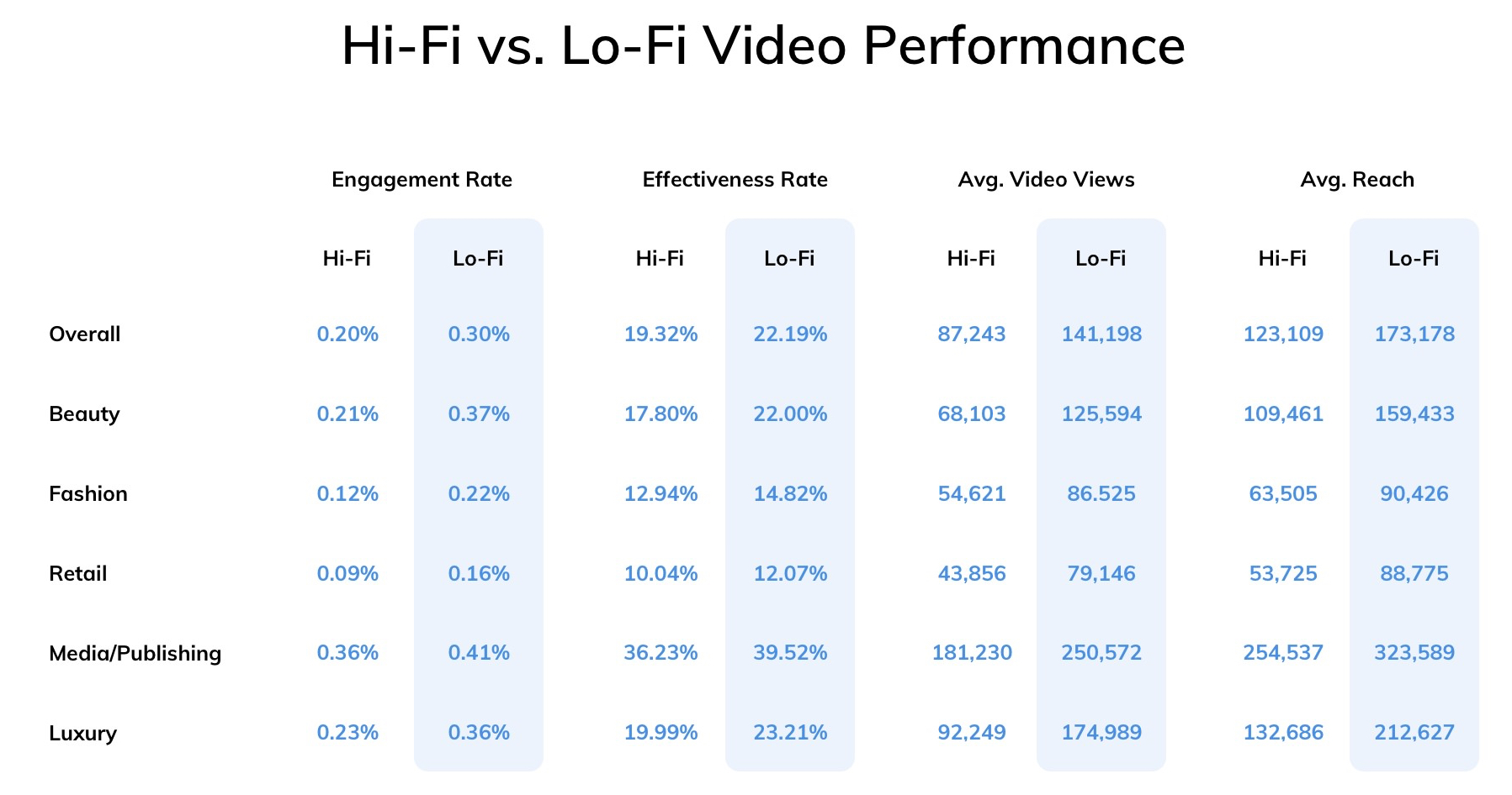 Comparaison des performances vidéo Lo-Fi et Hi-Fi dans les différents secteurs d'activité @DashHudson Comparaison des performances vidéo Lo-Fi et Hi-Fi dans les différents secteurs d'activité @DashHudson