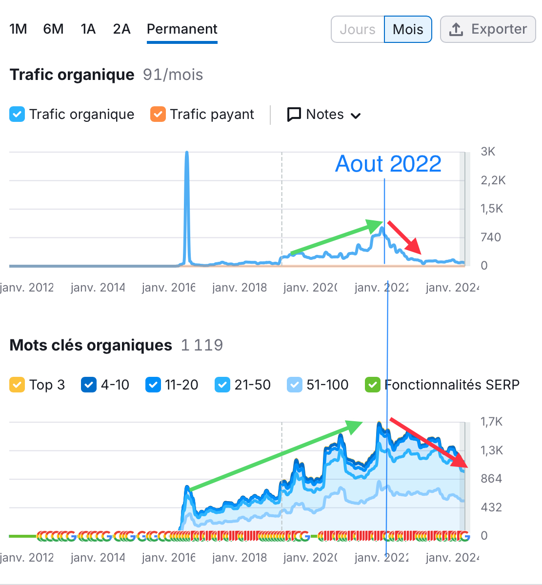 Baisse de trafic en juillet 2022
