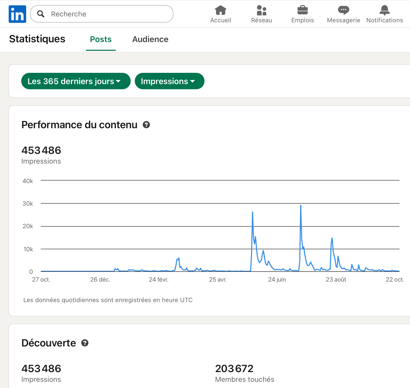 Nombre d’impressions d’un de mes clients sur Linkedin
