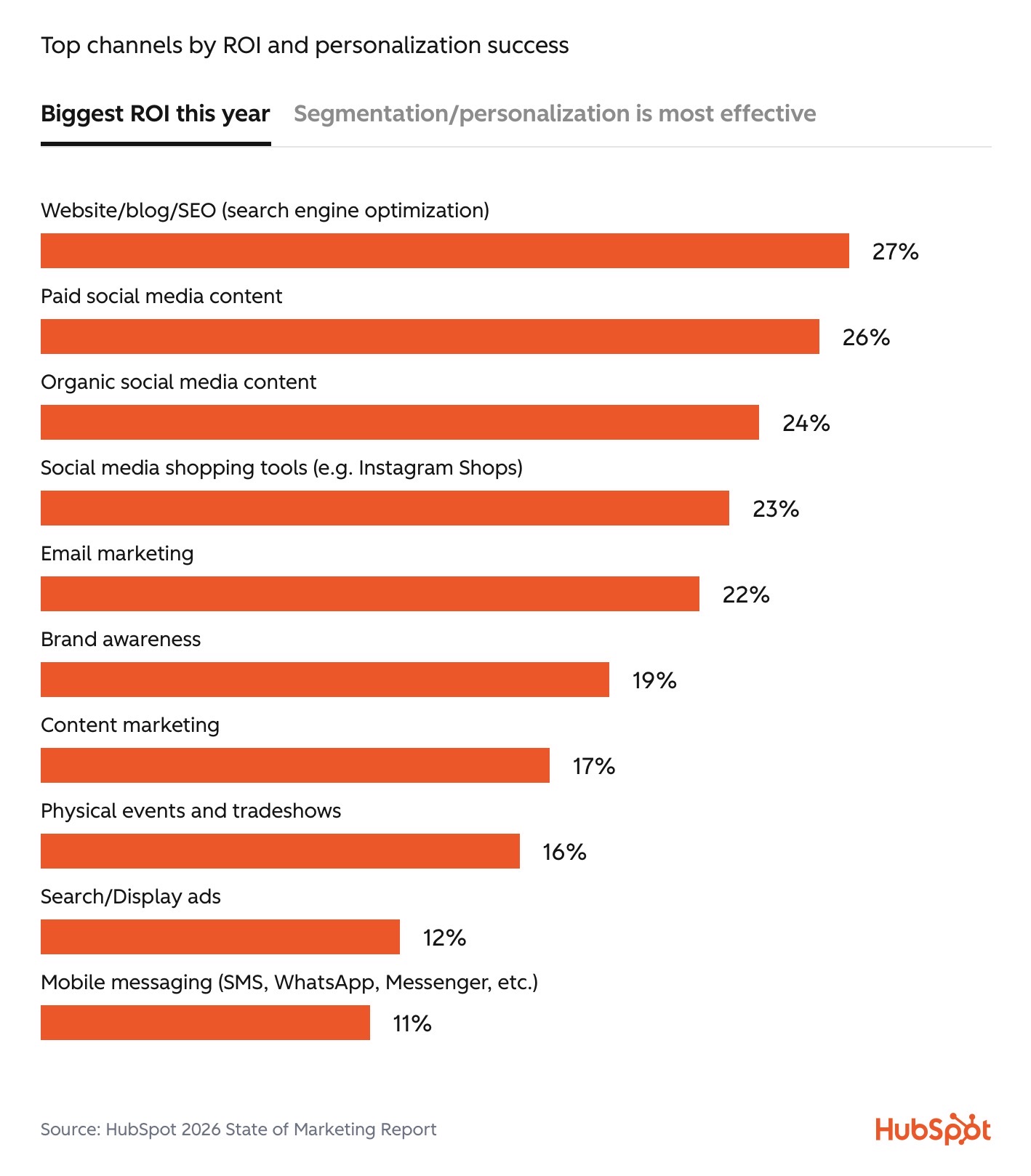 Webmarketing : Meilleur ROI 2026